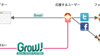 Grow!サービス概要図
